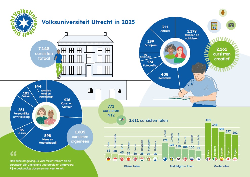 infographic%20volksuniversiteit%20utrecht%202025.jpg